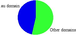 domain comparison