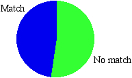 match success frequency